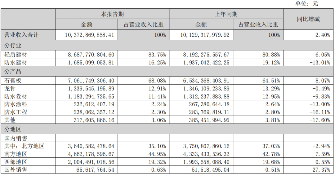 北新建材2022上半年營收103億 防水業務穩健增長，輕質建材彰顯龍頭韌性